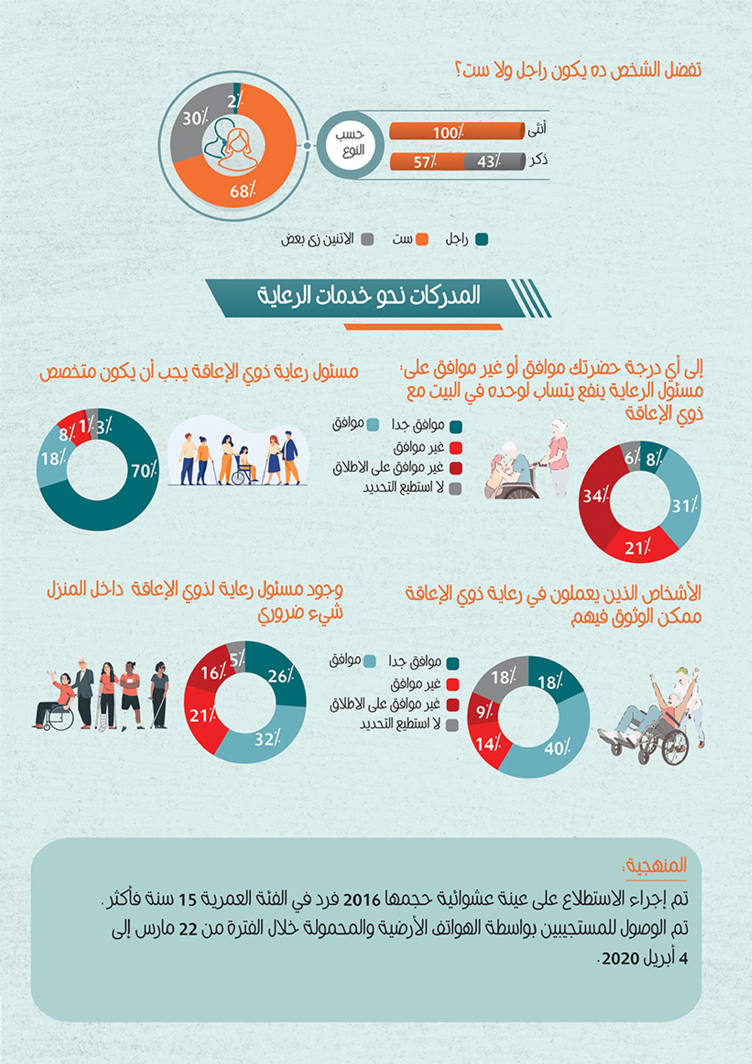اقتصاديات الرعاية - رعاية ذوي الإعاقة — 4